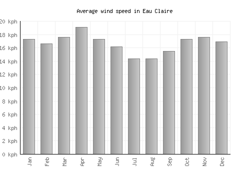 Eau Claire average winspeed by month (km/h)