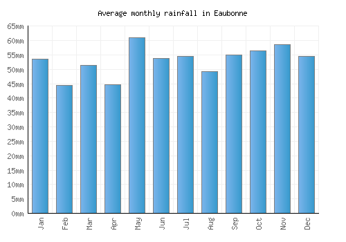 Eaubonne monthly rainfall chart (mm)