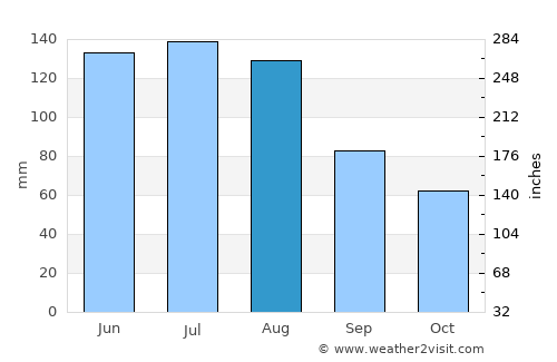 Ebbs average rain in August