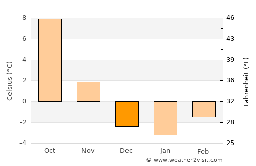 Ebbs average temperature in December