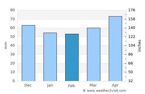 Ebbs average rain in February