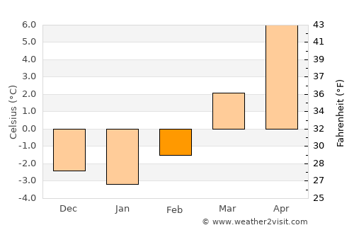 Ebbs average temperature in February