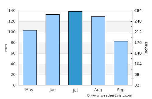 Ebbs average rain in July