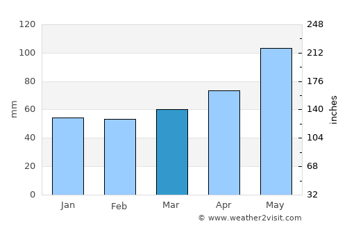 Ebbs average rain in March