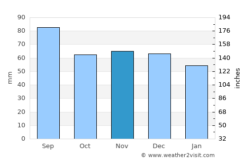 Ebbs average rain in November