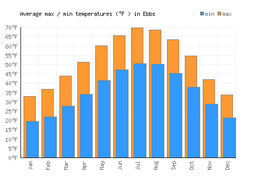 Ebbs average minimum / maximum temperatures (Fahrenheit)