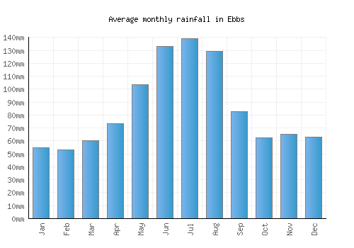 Ebbs monthly rainfall chart (mm)