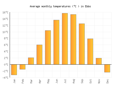 Ebbs average temperature chart (Celsius)