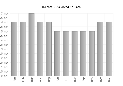 Ebbs average winspeed by month (mph)