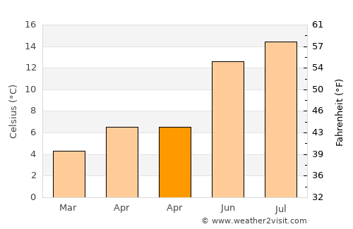 Ebbw Vale average temperature in April