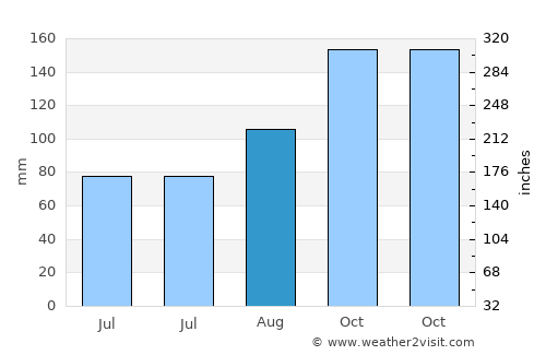 Ebbw Vale average rain in August