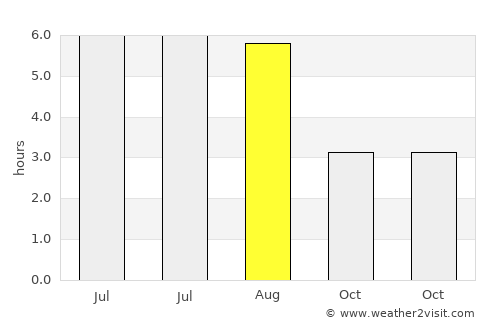 Ebbw Vale average rain in August