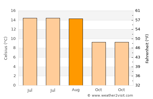 Ebbw Vale average temperature in August