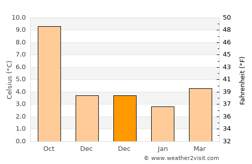 Ebbw Vale average temperature in December