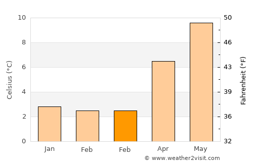 Ebbw Vale average temperature in February