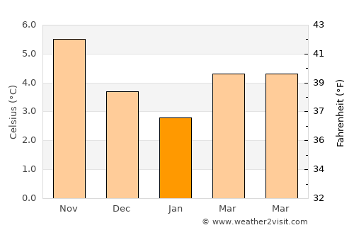 Ebbw Vale average temperature in January