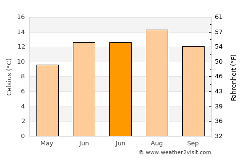 Ebbw Vale average temperature in June