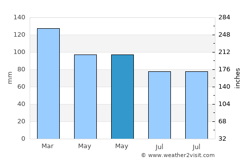 Ebbw Vale average rain in May