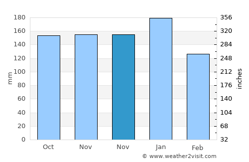 Ebbw Vale average rain in November
