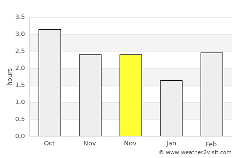 Ebbw Vale average rain in November