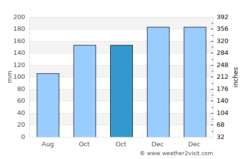 Ebbw Vale average rain in October