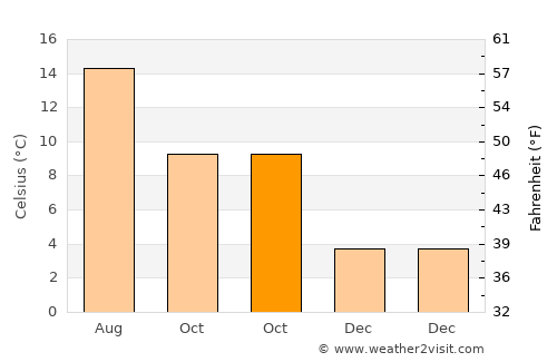 Ebbw Vale average temperature in October