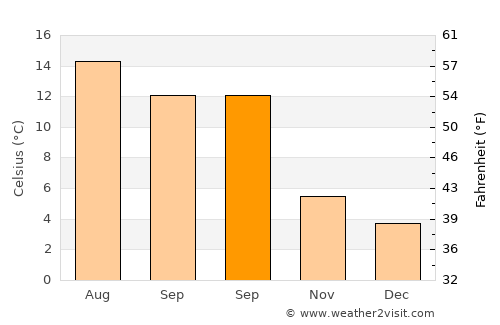 Ebbw Vale average temperature in September