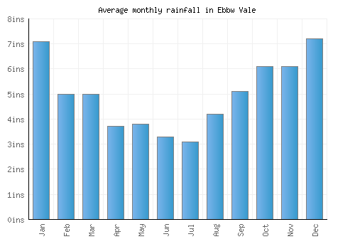 Ebbw Vale monthly rainfall chart (inches)