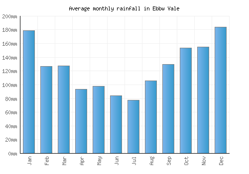 Ebbw Vale monthly rainfall chart (mm)