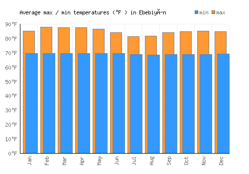 Ebebiyín average minimum / maximum temperatures (Fahrenheit)