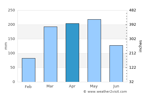 Ebebiyín average rain in April