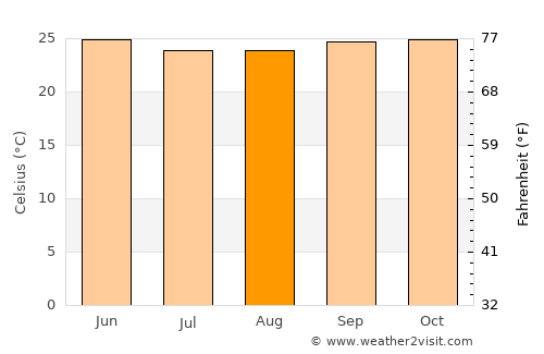 Ebebiyín average temperature in August