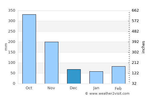 Ebebiyín average rain in December