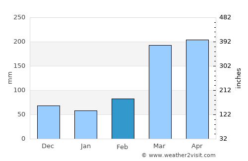 Ebebiyín average rain in February