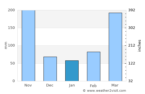 Ebebiyín average rain in January