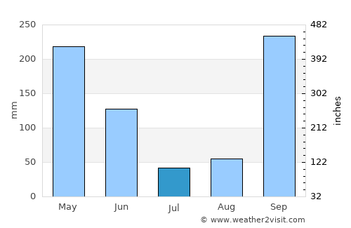 Ebebiyín average rain in July