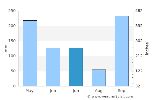 Ebebiyín average rain in June