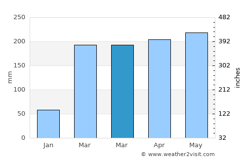 Ebebiyín average rain in March