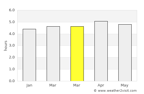 Ebebiyín average rain in March