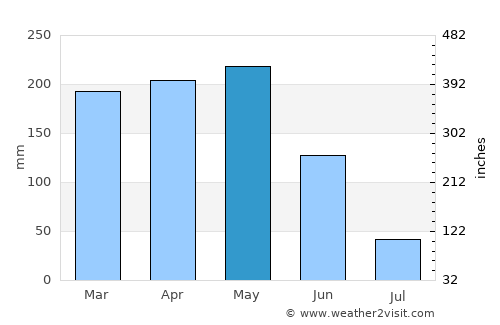 Ebebiyín average rain in May