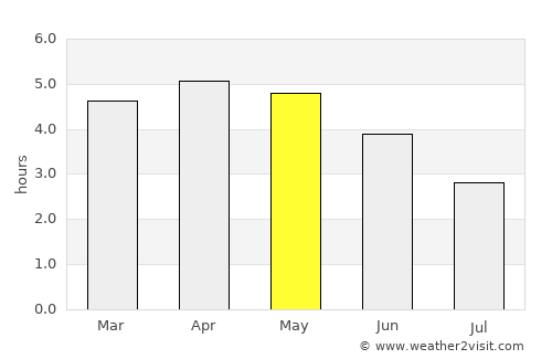 Ebebiyín average rain in May