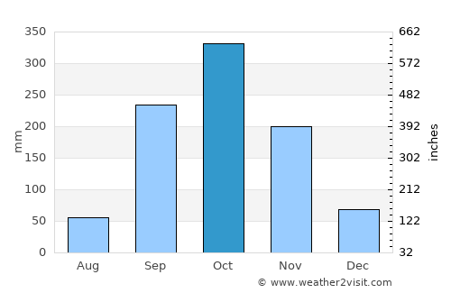 Ebebiyín average rain in October
