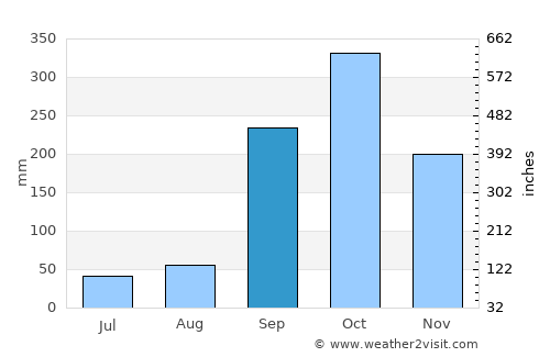 Ebebiyín average rain in September