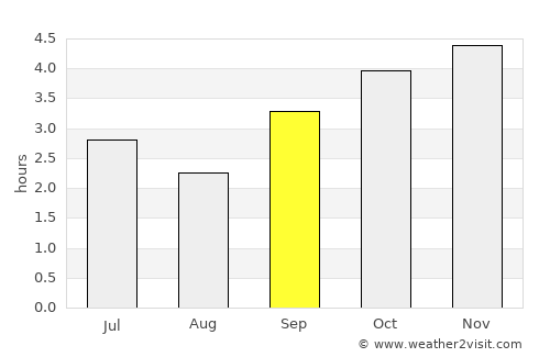 Ebebiyín average rain in September