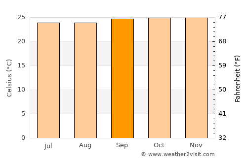 Ebebiyín average temperature in September
