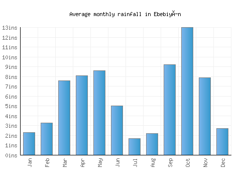 Ebebiyín monthly rainfall chart (inches)