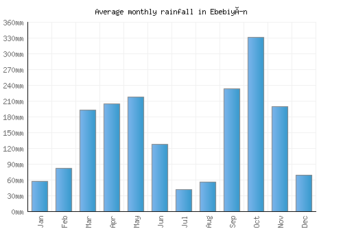 Ebebiyín monthly rainfall chart (mm)