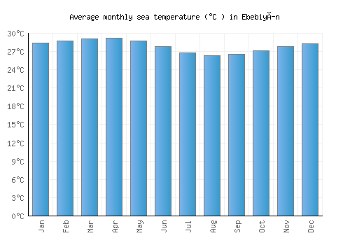 Ebebiyín average sea temperature chart (Celsius)