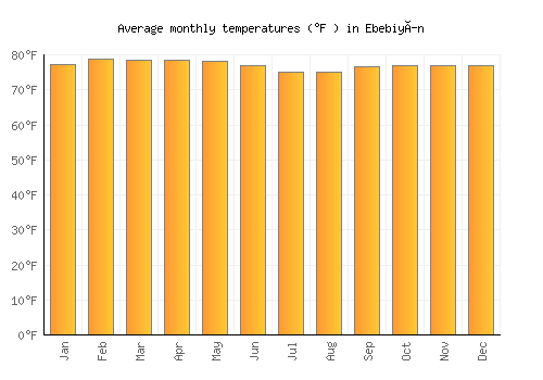 Ebebiyín average temperature chart (Fahrenheit)