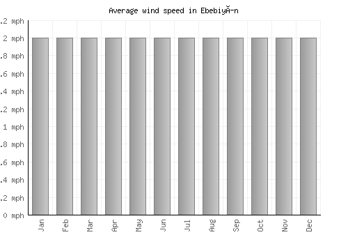 Ebebiyín average winspeed by month (mph)